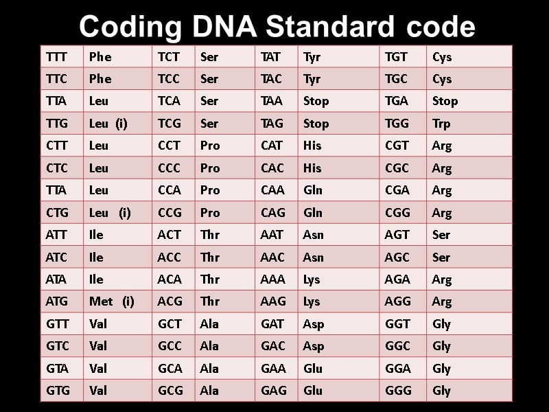 Coding DNA Standard code